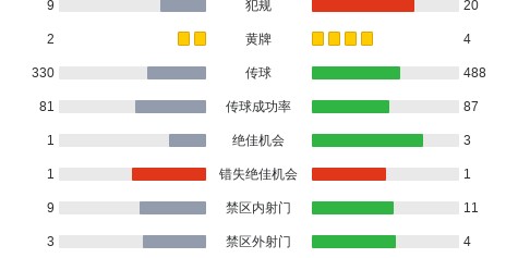波尔图2-0吉尔维森特，弗罗霍尔特建功，佩佩锁定胜局
