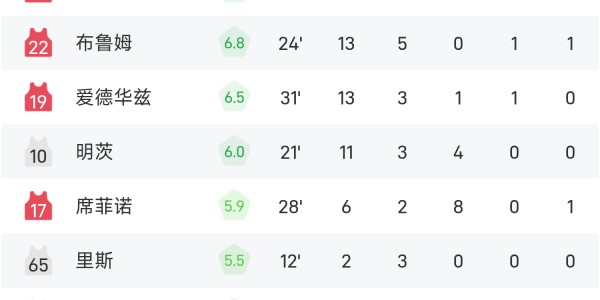 MK体育官网-夏季联赛战报：菲利波夫斯基22分6板，埃奇库姆28分10板，爵士93-89险胜76人